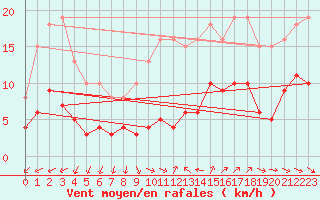 Courbe de la force du vent pour Pomrols (34)