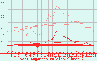 Courbe de la force du vent pour Boulaide (Lux)