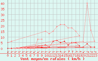 Courbe de la force du vent pour Liefrange (Lu)