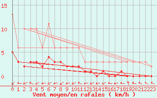 Courbe de la force du vent pour Bulson (08)