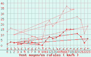 Courbe de la force du vent pour Als (30)