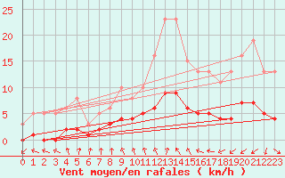 Courbe de la force du vent pour Saint-Igneuc (22)