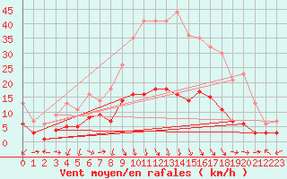 Courbe de la force du vent pour Teruel