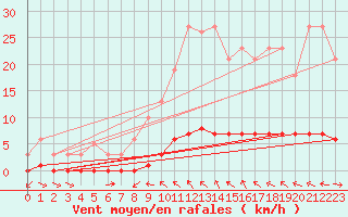 Courbe de la force du vent pour Lasfaillades (81)