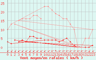 Courbe de la force du vent pour Agde (34)