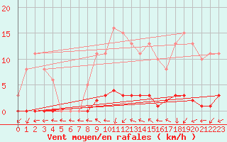 Courbe de la force du vent pour Dounoux (88)