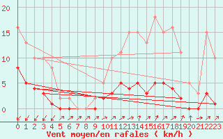 Courbe de la force du vent pour Pertuis - Le Farigoulier (84)