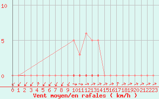 Courbe de la force du vent pour Thomery (77)