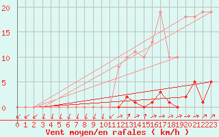 Courbe de la force du vent pour Grardmer (88)