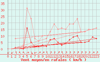 Courbe de la force du vent pour Combs-la-Ville (77)