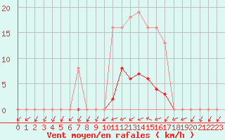 Courbe de la force du vent pour Sainte-Ouenne (79)