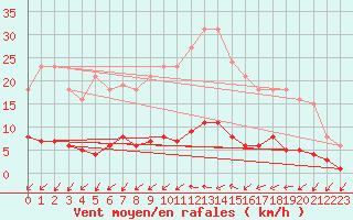 Courbe de la force du vent pour Douzens (11)