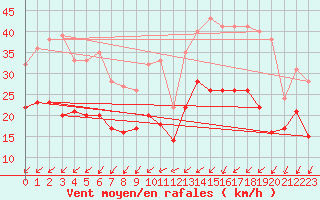 Courbe de la force du vent pour Ernage (Be)