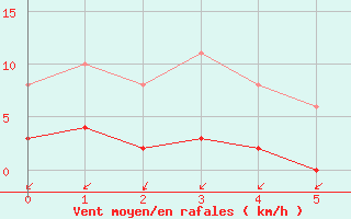 Courbe de la force du vent pour Gurande (44)