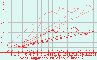 Courbe de la force du vent pour Coulommes-et-Marqueny (08)