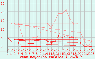 Courbe de la force du vent pour Thomery (77)