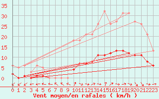 Courbe de la force du vent pour Sandillon (45)