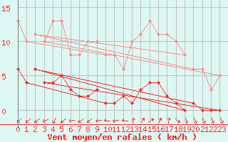 Courbe de la force du vent pour Gurande (44)