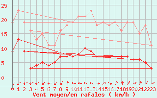 Courbe de la force du vent pour Six-Fours (83)