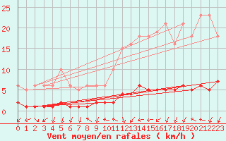 Courbe de la force du vent pour Saclas (91)