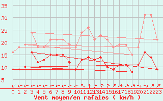 Courbe de la force du vent pour Castres-Nord (81)