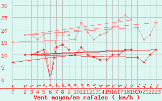 Courbe de la force du vent pour Montroy (17)