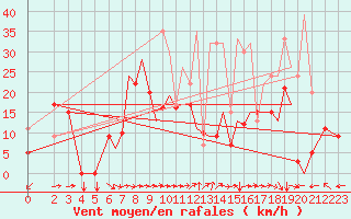Courbe de la force du vent pour Reus (Esp)
