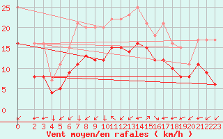 Courbe de la force du vent pour Croisette (62)