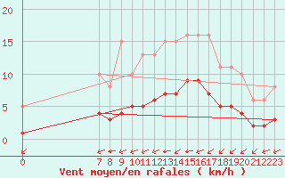 Courbe de la force du vent pour Valence d