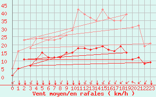 Courbe de la force du vent pour Landser (68)