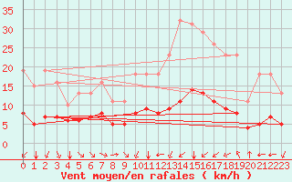 Courbe de la force du vent pour Saint-Jean-de-Vedas (34)