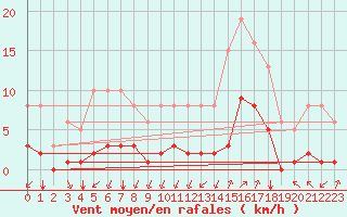 Courbe de la force du vent pour Corny-sur-Moselle (57)