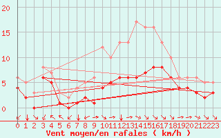 Courbe de la force du vent pour Blus (40)