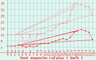 Courbe de la force du vent pour Jan (Esp)