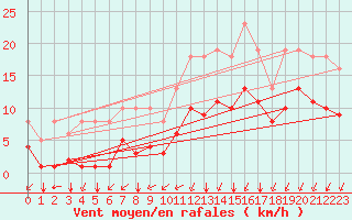 Courbe de la force du vent pour Sgur-le-Chteau (19)