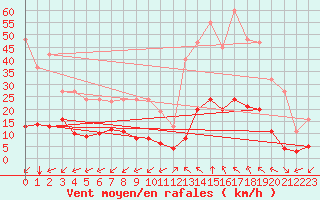 Courbe de la force du vent pour Castellbell i el Vilar (Esp)