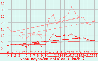 Courbe de la force du vent pour Jan (Esp)