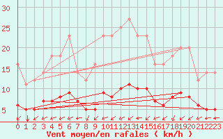 Courbe de la force du vent pour Grandfresnoy (60)