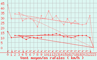 Courbe de la force du vent pour Guidel (56)