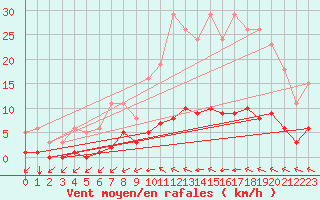 Courbe de la force du vent pour Lagny-sur-Marne (77)