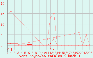 Courbe de la force du vent pour Saint-Vran (05)