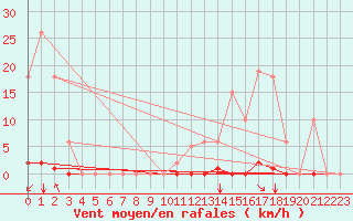 Courbe de la force du vent pour Saint-Maximin-la-Sainte-Baume (83)