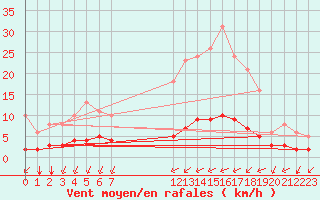 Courbe de la force du vent pour Chailles (41)