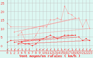 Courbe de la force du vent pour Courcouronnes (91)