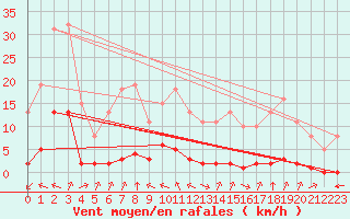 Courbe de la force du vent pour Laqueuille (63)