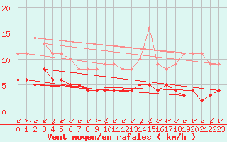 Courbe de la force du vent pour Biache-Saint-Vaast (62)