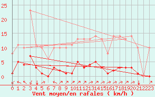 Courbe de la force du vent pour Sgur-le-Chteau (19)
