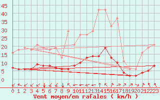 Courbe de la force du vent pour Aniane (34)