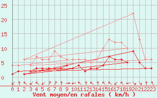 Courbe de la force du vent pour Blus (40)