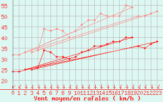 Courbe de la force du vent pour Cap Gris-Nez (62)